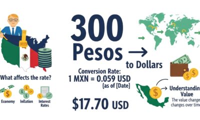  Converting 300 pesos to dollars